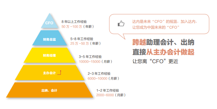 达内人才培养目标