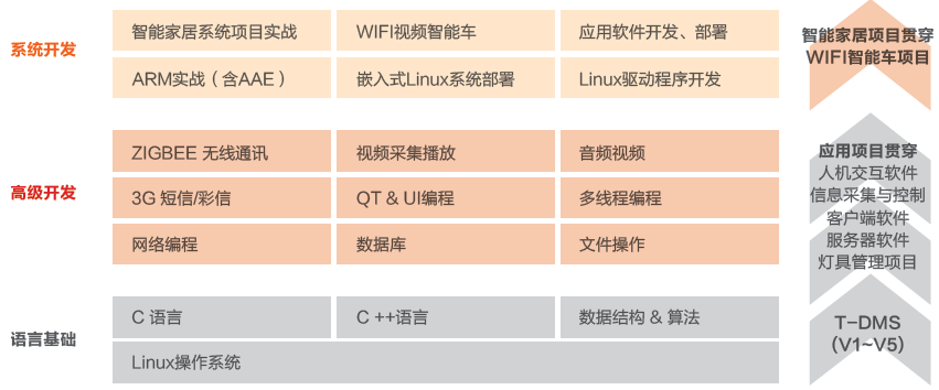 达内嵌入式课程体系